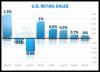 U.S. Retail Sales Unchanged In October As Auto Sales Tumble