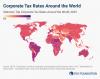 Corporate Tax Rates Around the World, 2025