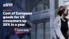 Cost of European goods for US consumers up 30% in a year