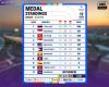 Thailand dominates SEA Games 2025 medal table with commanding gold lead