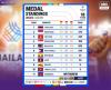 Thailand storms to overall SEA Games crown with commanding gold medal lead