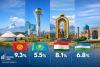 EDB Forecasts Strong Economic Growth in 2026 for Kazakhstan, Kyrgyzstan, Tajikistan, and Uzbekistan