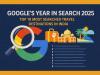 Google’s Year in Search 2025: Top 10 most searched travel destinations in India