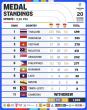 Thailand dominates SEA Games 2025 medal standings as of December 20