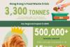 Yindii Turns Food Waste Into Value, Saving 500,000+ Meals in 2025