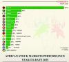 Malawi Stock Exchange tops African markets in 2025