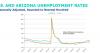 Arizona unemployment numbers highest since COVID