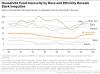 Food Insecurity Remained High in 2024, Administration Ends Data Collection Before SNAP Cuts Push It Higher