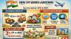 From Food To OTT Subscription: How India’s Revised CPI Will Capture Modern Household Spending