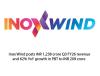 Inox Wind Reports 24 Percent Jump in Revenue to INR 1238 Cr in Q3 FY26, PBT up by 62 Percent
