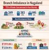 72% of banks in Nagaland located in four districts