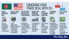 US trade deal overshadows Bangladesh’s economic freedom