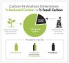 The Carbon-14 Method for Seamless Biobased Textile Authentication