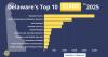 Top 10 scams according to Delaware's 2025 reports