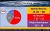 Meteorologist Dale Destin Forecasts an Above-Normal 2026 Atlantic Hurricane Season