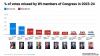 Percentage of missed votes by members of Congress from Wisconsin in 2021-24