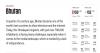 Bhutan improves slightly in Global Press Freedom Ranking