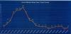 Airfares increase by 13% in 1st Quarter of 2026