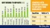 Bangladesh’s revenue-to-GDP ratio just above Sudan, Yemen