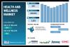 Health and Wellness Market Size to Surpass USD 9.10 Trillion by 2035, Registering a 5.23% CAGR – SNS Insider