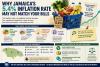 Why Jamaica’s 5.4% inflation rate may not match your bills