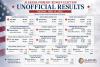 Alabama Voters Select Nominees in Primary Runoff Election; Results Await Certification