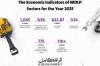 Saudi NIDLP activities contribute $278.7bn to kingdom's non-oil GDP