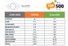 DAEDALUS Debuts at No. 31 on TOP500, Becomes Greece’s Most Powerful Supercomputer