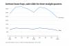 Investors pull back from housing market as political, economic pressures mount
