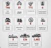 Kuwait Records 746 Violations in Weeklong Traffic Campaigns