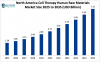 Global Cell Therapy Human Raw Materials Market Size/Share Worth USD 18.94 Billion by 2035 at a 16.3% CAGR: Healthcare Foresights (Analysis, Outlook, Leaders, Report, Trends, Forecast, Segmentation, Growth Rate, SWOT Analysis)