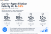 First Connect Study Reveals Carrier-Agent Friction Falling by Up to 50% as Insurance Industry Reaches Adoption Tipping Point