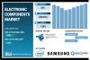 Electronic Components Market Size to Grow $1,512.69 Billion by 2035 | SNS Insider