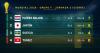 The Netherlands leads Group F of the 2026 World Cup, while Tunisia is eliminated without earning a point
