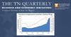 Tennessee new business filings 2nd highest ever for quarter