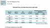 Sri Lanka sells extra Rs1.5bn Treasury bills after auction