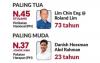 Politics : Johor Polls: From 23 To 73, Young Blood And Veterans Join The Fray