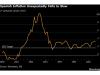 Spanish Inflation Unexpectedly Holds Well Above ECB Target