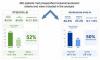 BrainsWay Presents Positive Data from Largest Real-World Study of Deep TMS™ in Patients with Comorbid PTSD and Major Depressive Disorder