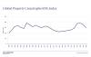 Global property cat rates down 16% as softening extends into July renewals: Guy Carpenter