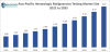 Global Hematologic Malignancies Testing Market Size/Share Worth USD 12.47 Billion by 2035 at a 14.4% CAGR: Healthcare Foresights (Analysis, Outlook, Leaders, Report, Trends, Forecast, Segmentation, Growth Rate, SWOT Analysis)