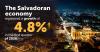 El Salvador’s Economy Surges 4.8% in Q1 2026, Doubling Historical Average.