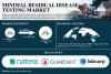 Minimal Residual Disease Testing Market Size to Reach USD 7.97 Billion by 2035 at 11.50% CAGR | Industry Report by SNS Insider