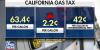 California gas tax to rise ahead of Independence Day travel surge
