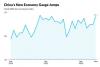 China’s New Economy Gauge Jumps