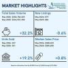 $350 million in May: Local real estate market sees highest single-month sales volume in past 5 years