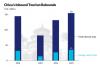 In Depth: China’s Inbound Tourism Rebounds, but Supply Gaps Cloud Outlook
