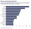 Global Tourism Hits Record Highs in 2025, but Uncertainties Loom for the Future