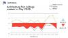 Business conditions worsened at architecture firms in May 2026