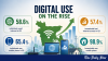 Internet use in Bangladesh climbs steadily in Q3